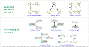 Multi-Relational Networks