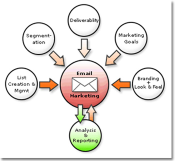 EDM邮件营销系统